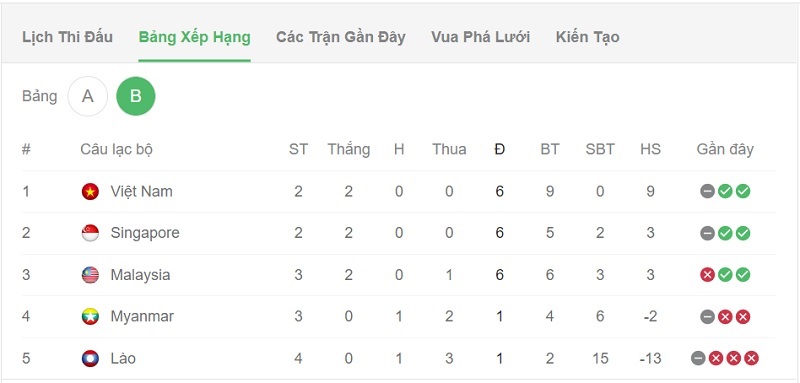Soi kèo AFF Cup Việt Nam vs Myanmar bảng xếp hạng thành tích